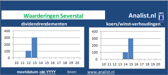 dividendrendement/><BR><p>Het aandeel keerde in de voorbije 5 jaar geen dividenden uit. Het gemiddelde dividendrendement van het bedrijf over de periode 2015-2020 lag op 7,2 procent. </p>Door het afwezige divdend en de koers/winst-verhouding kunnen we het aandeel een dividendloos glamouraandeel noemen. </p><p class=