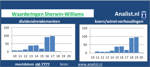 dividenden/><BR><p>Het chemiebedrijf keerde in de afgelopen vijf jaar haar aandeelhouders dividenden uit. Het doorsnee dividendrendement van het aandeel over de periode 2015-2020 lag op 38,2 procent. Sherwin-Williams verhoogde de afgelopen 5 jaar ieder jaar haar dividend. Op basis van de keer op keer verhoogde dividendbetalingen kan het aandeel Sherwin-Williams een dividendaristocraat genoemd worden. </p>Veel analisten stellen dat het aandeel op basis van haar historische dividendrendementen en koers/winst-verhoudingen als een dividendloos aandeel gezien kan worden. </p><p class=