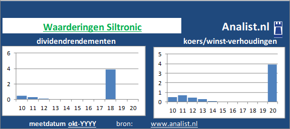 dividend/><BR><p>De producent van halfgeleiders betaalde in de voorbije vijf jaar geen dividenden uit. Gemeten vanaf 2015 was het doorsnee dividendrendement 12,1 procent. </p></p><p class=