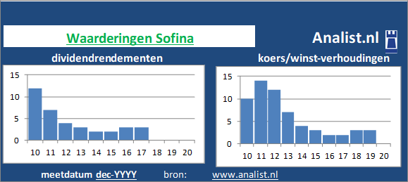 dividend/><BR><p>Het investeringsbedrijf keerde vijf jaar haar aandeelhouders dividenden uit. De afgelopen 5 jaar lag Sofina's dividendrendement op circa 6 procent per jaar. </p>Gezien de koers/winst-verhouding en het dividend kan het aandeel als een beperkt dividend glamouraandeel getypeerd worden. </p><p class=