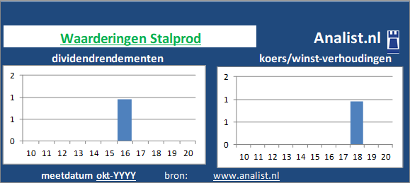 dividenden/><BR><p>Het aandeel keerde in de voorbije 5 jaar geen dividenden uit. Over de afgelopen 5 jaar was het gemiddelde dividendrendement 0,9 procent. </p>Op basis van haar koers/winst-verhouding en dividendrendement kan het het Poolse bedrijf aandeel gezien worden als een hoogdividend glamouraandeel. </p><p class=