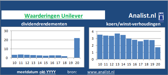 dividenden/><BR><p>Het aandeel  keerde in de afgelopen vijf jaar haar aandeelhouders dividenden uit. Het doorsnee dividendrendement van het aandeel over de periode 2015-2020 lag op 2,5 procent. </p>
              Het bedrijf Unilever heeft een rijke geschiedenis en een indrukwekkende groei doorgemaakt sinds de oprichting in 1929. Het ontstaan van Unilever kan teruggevoerd worden naar de Nederlandse Margarine Unie, opgericht in 1871, en de Britse Lever Brothers, opgericht in 1885. Beide bedrijven hadden al een aantal bekende merken in hun portfolio voordat ze samengevoegd werden.
              
              De Margarine Unie was een van de eerste bedrijven die margarine op industriële schaal produceerde. Dit was een belangrijke ontwikkeling in de voedingsindustrie, omdat margarine een goedkopere en gezondere vervanger was voor boter. Lever Brothers was een van de grootste zeepfabrikanten van de tijd en had al een aantal bekende merken, zoals Sunlight en Lifebuoy.
              
              Na de samenvoeging in 1929, groeide Unilever snel uit tot een van de grootste consumentengoederenbedrijven ter wereld. Het bedrijf begon zich te richten op een breder scala aan producten, waaronder voedingsmiddelen, persoonlijke verzorgingsproducten en huishoudelijke reinigingsmiddelen. Deze diversificatie heeft geleid tot een groei van het aantal merken in de portfolio van Unilever.
              </p><P>
              In de jaren 30 en 40 breidde Unilever zijn activiteiten uit naar andere landen en begon zich te vestigen in Europa, Zuid-Amerika en Azië. Unilever werd een van de grootste consumentengoederenbedrijven in de wereld, met merken die wereldwijd bekend waren en gewaardeerd werden.
              </p><P>
              
              In de jaren 50 en 60 breidde Unilever zijn activiteiten uit naar Afrika en het Midden-Oosten. Unilever was ook een van de eerste bedrijven die zich inzette voor de ontwikkeling van landen in Afrika, waar het bedrijf investeringen deed in lokale industrieën en werkgelegenheid creëerde.
              </p><P>
              
              In de jaren 70 en 80 bleef Unilever groeien en breidde het zijn activiteiten uit naar nieuwe markten zoals Oost-Europa, Rusland en China. Unilever werd een van de grootste consumentengoederenbedrijven in de wereld, met merken die wereldwijd bekend waren en gewaardeerd werden.
              </p><P>
              
              Veel analisten stellen dat het aandeel op basis van haar historische dividendrendementen en koers/winst-verhoudingen als een beperkt dividend aandeel gezien kan worden. </p><p class=